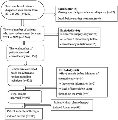 Determinants of anemia among patients receiving cancer chemotherapy in Northwest Ethiopia